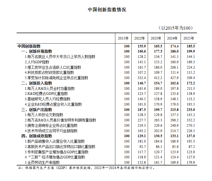 2025年中国创新指数比上年增长6.4%